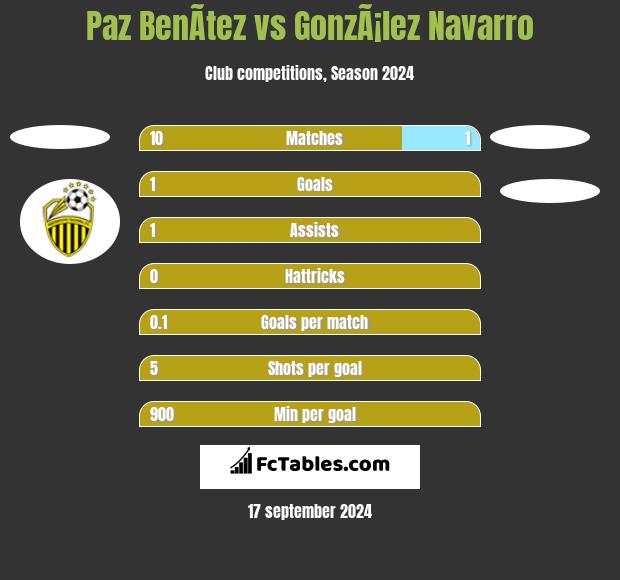 Paz BenÃ­tez vs GonzÃ¡lez Navarro h2h player stats