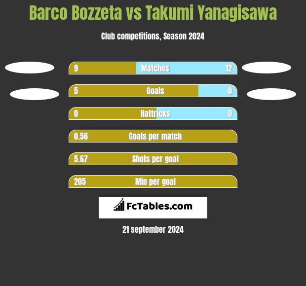 Barco Bozzeta vs Takumi Yanagisawa h2h player stats