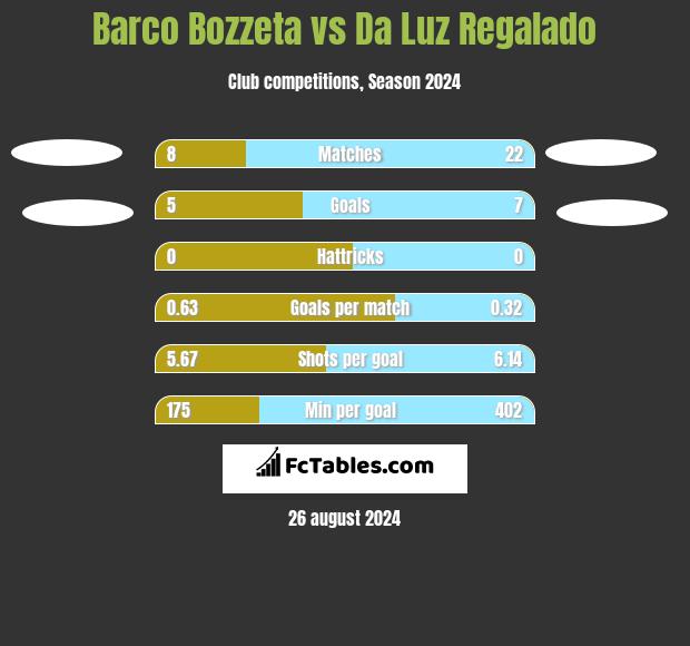 Barco Bozzeta vs Da Luz Regalado h2h player stats