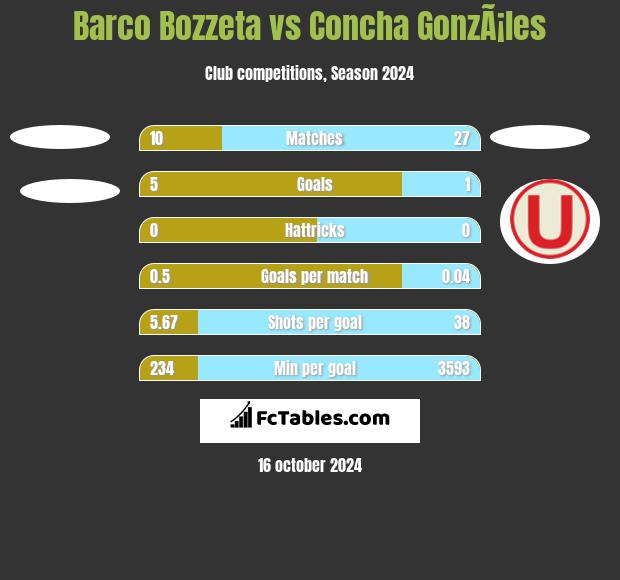 Barco Bozzeta vs Concha GonzÃ¡les h2h player stats