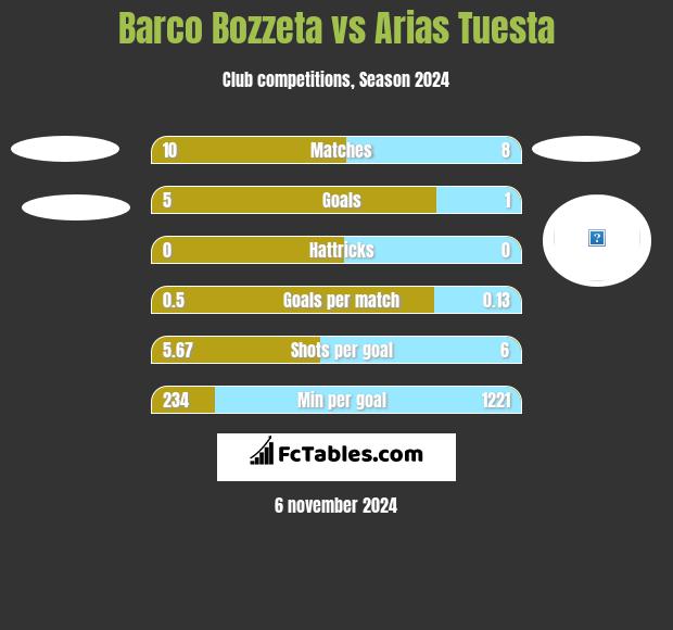 Barco Bozzeta vs Arias Tuesta h2h player stats