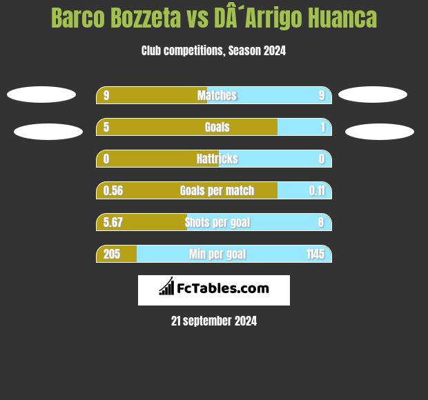 Barco Bozzeta vs DÂ´Arrigo Huanca h2h player stats