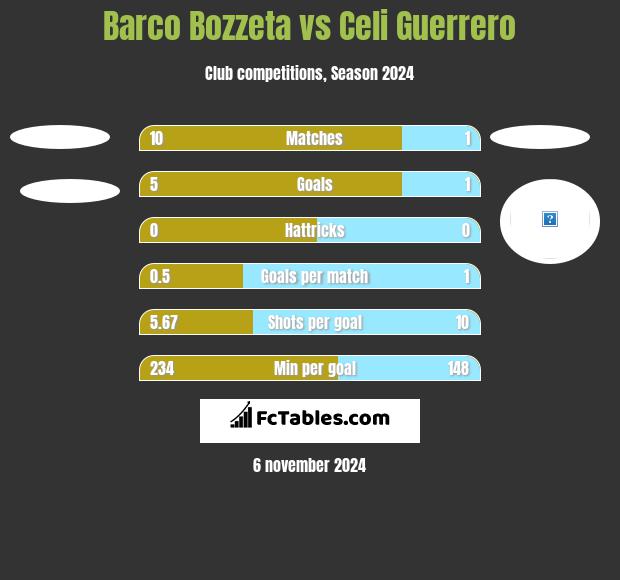 Barco Bozzeta vs Celi Guerrero h2h player stats