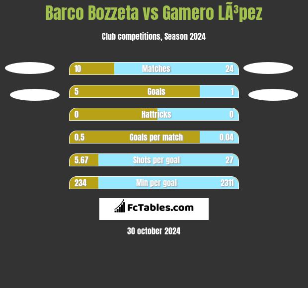 Barco Bozzeta vs Gamero LÃ³pez h2h player stats