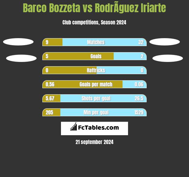 Barco Bozzeta vs RodrÃ­guez Iriarte h2h player stats