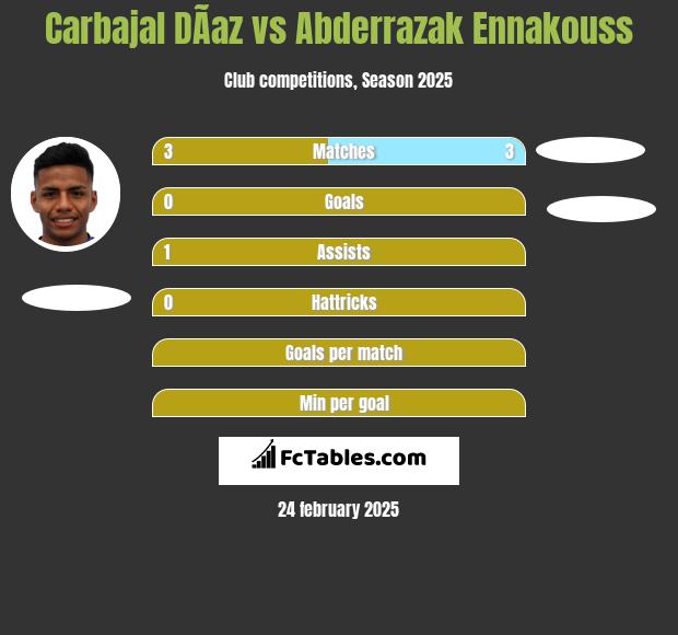 Carbajal DÃ­az vs Abderrazak Ennakouss h2h player stats