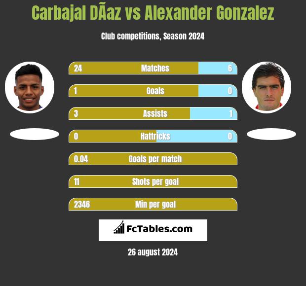 Carbajal DÃ­az vs Alexander Gonzalez h2h player stats