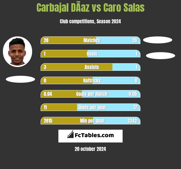 Carbajal DÃ­az vs Caro Salas h2h player stats