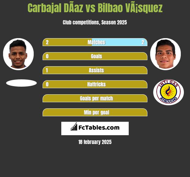 Carbajal DÃ­az vs Bilbao VÃ¡squez h2h player stats