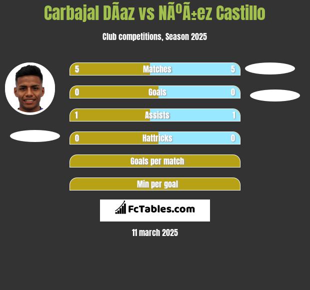 Carbajal DÃ­az vs NÃºÃ±ez Castillo h2h player stats