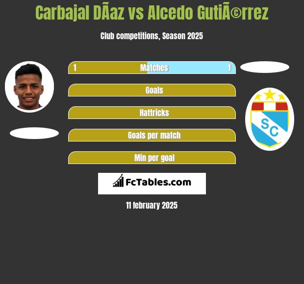 Carbajal DÃ­az vs Alcedo GutiÃ©rrez h2h player stats