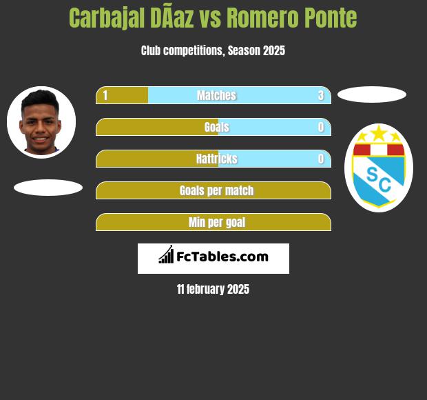 Carbajal DÃ­az vs Romero Ponte h2h player stats