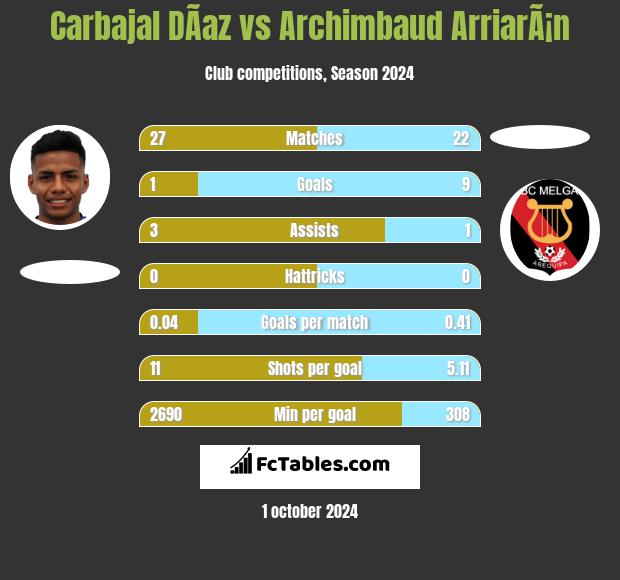 Carbajal DÃ­az vs Archimbaud ArriarÃ¡n h2h player stats