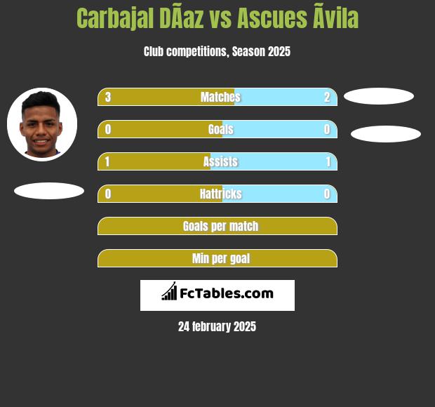 Carbajal DÃ­az vs Ascues Ãvila h2h player stats