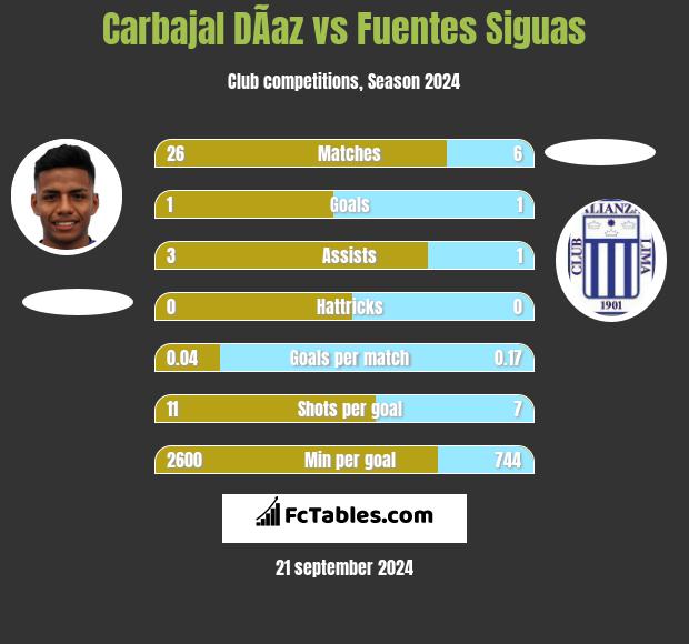 Carbajal DÃ­az vs Fuentes Siguas h2h player stats