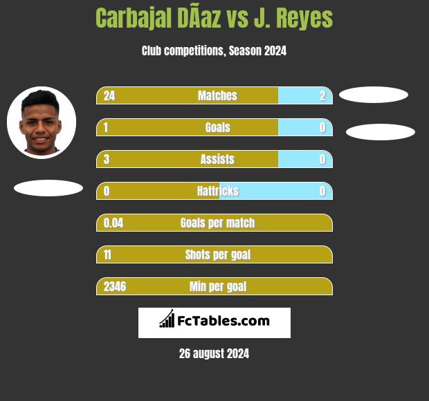 Carbajal DÃ­az vs J. Reyes h2h player stats