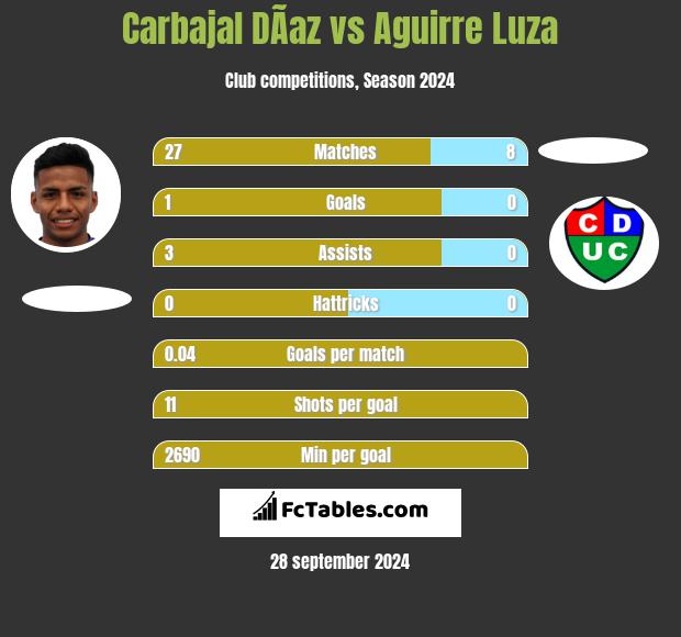 Carbajal DÃ­az vs Aguirre Luza h2h player stats