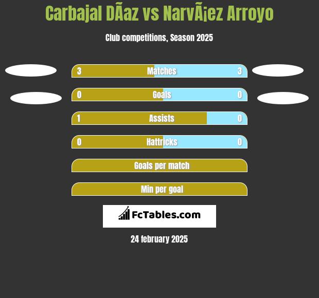 Carbajal DÃ­az vs NarvÃ¡ez Arroyo h2h player stats