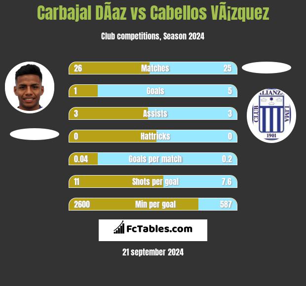 Carbajal DÃ­az vs Cabellos VÃ¡zquez h2h player stats