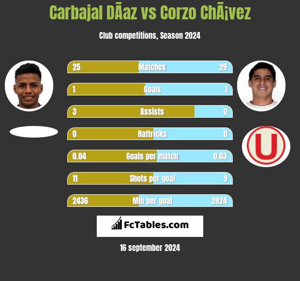 Carbajal DÃ­az vs Corzo ChÃ¡vez h2h player stats