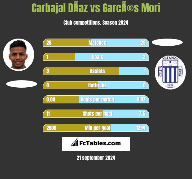 Carbajal DÃ­az vs GarcÃ©s Mori h2h player stats