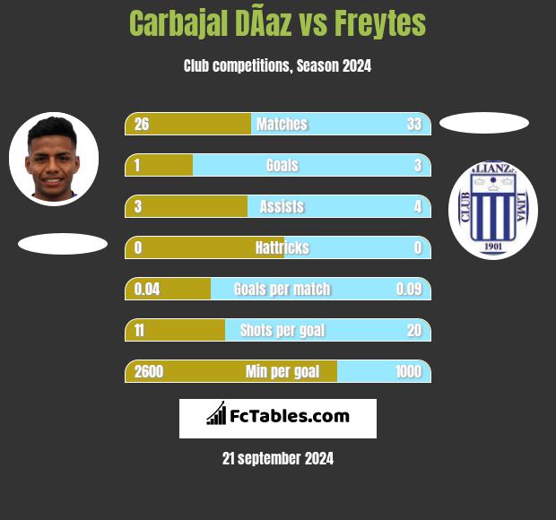 Carbajal DÃ­az vs Freytes h2h player stats