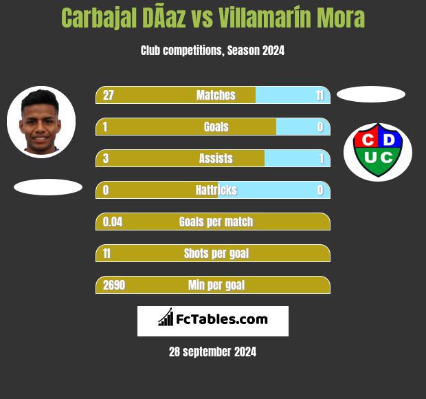 Carbajal DÃ­az vs Villamarín Mora h2h player stats