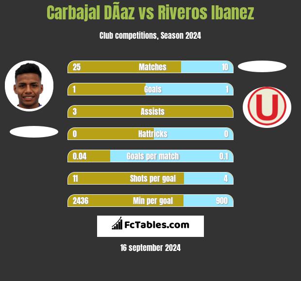 Carbajal DÃ­az vs Riveros Ibanez h2h player stats