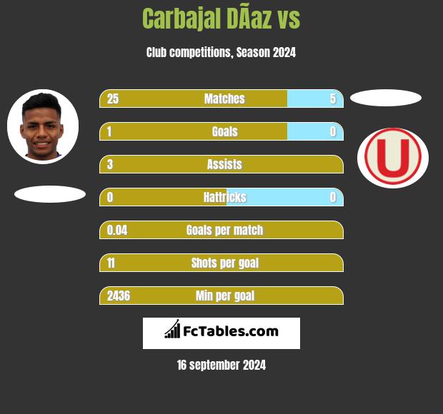 Carbajal DÃ­az vs  h2h player stats