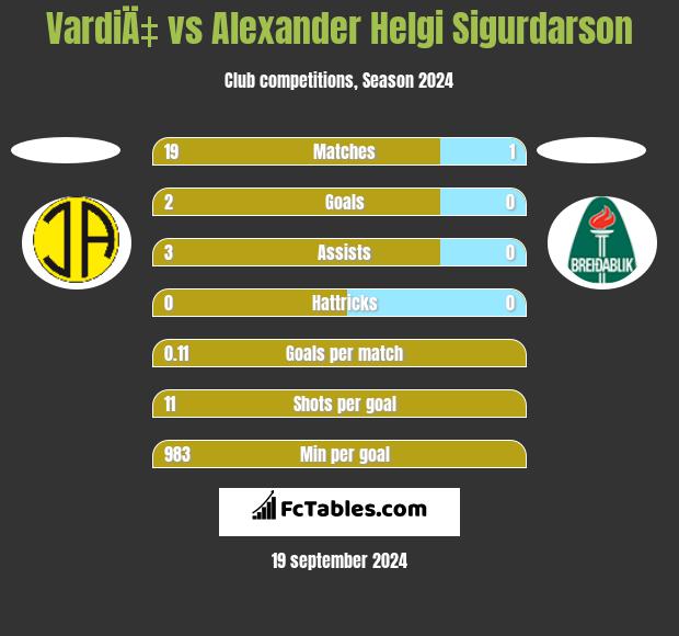 VardiÄ‡ vs Alexander Helgi Sigurdarson h2h player stats