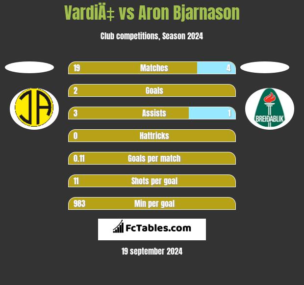 VardiÄ‡ vs Aron Bjarnason h2h player stats