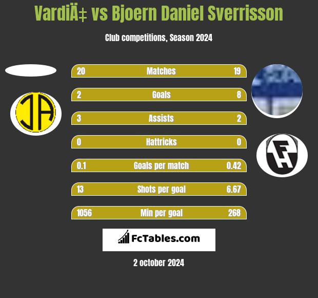 VardiÄ‡ vs Bjoern Daniel Sverrisson h2h player stats