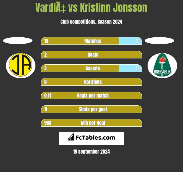 VardiÄ‡ vs Kristinn Jonsson h2h player stats