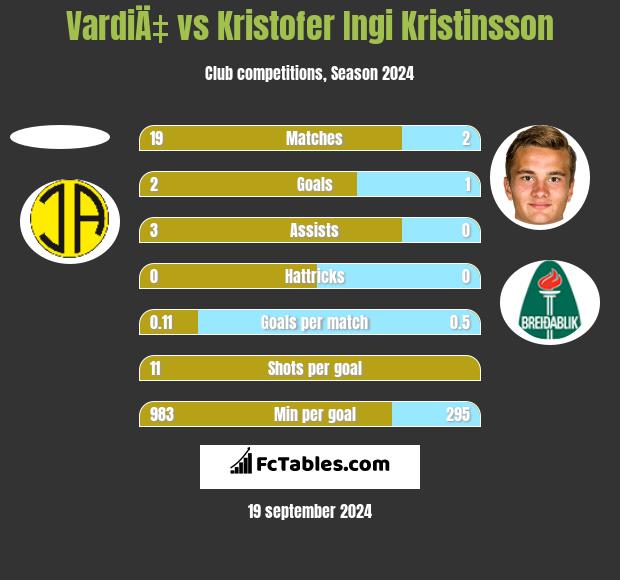 VardiÄ‡ vs Kristofer Ingi Kristinsson h2h player stats