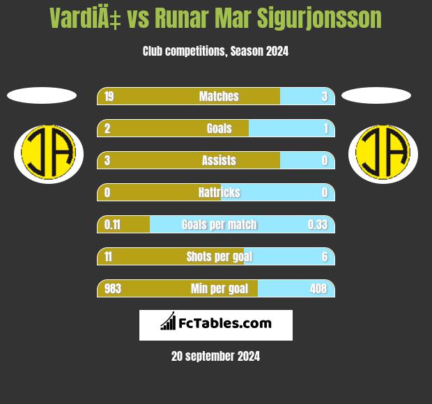 VardiÄ‡ vs Runar Mar Sigurjonsson h2h player stats