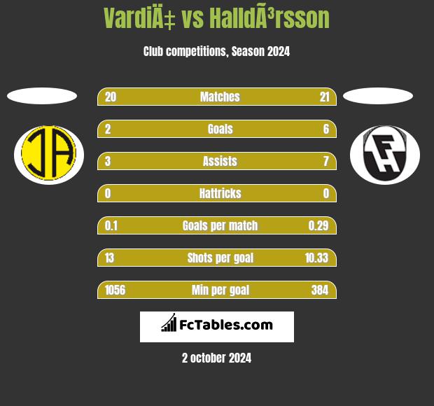 VardiÄ‡ vs HalldÃ³rsson h2h player stats