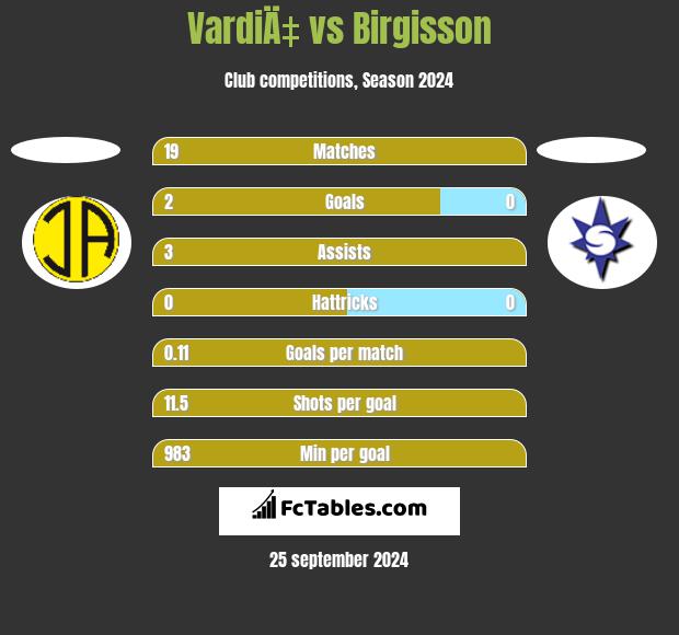 VardiÄ‡ vs Birgisson h2h player stats