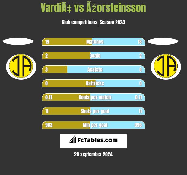 VardiÄ‡ vs Ãžorsteinsson h2h player stats