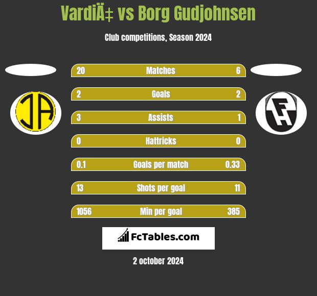 VardiÄ‡ vs Borg Gudjohnsen h2h player stats