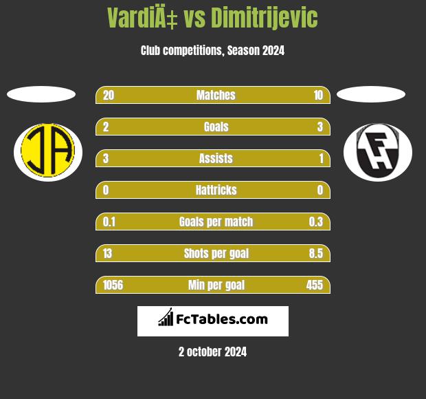 VardiÄ‡ vs Dimitrijevic h2h player stats