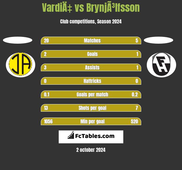 VardiÄ‡ vs BrynjÃ³lfsson h2h player stats