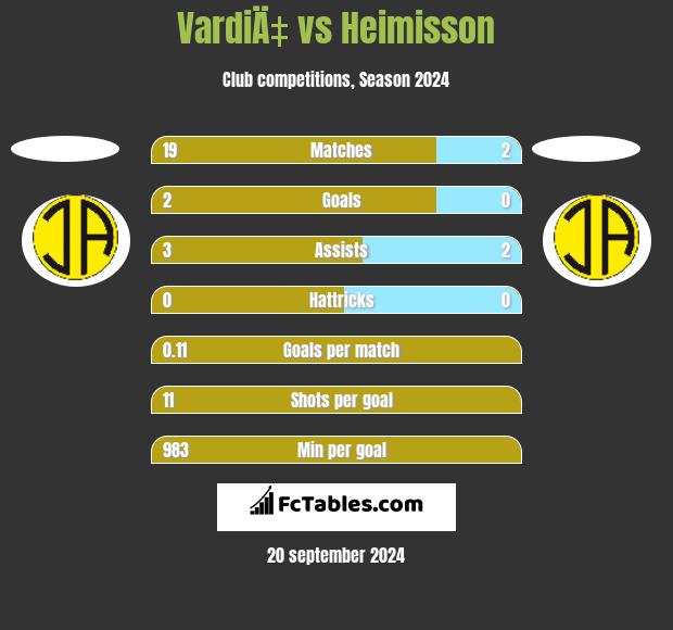 VardiÄ‡ vs Heimisson h2h player stats