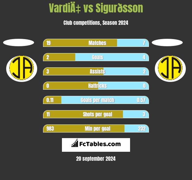 VardiÄ‡ vs Sigurðsson h2h player stats