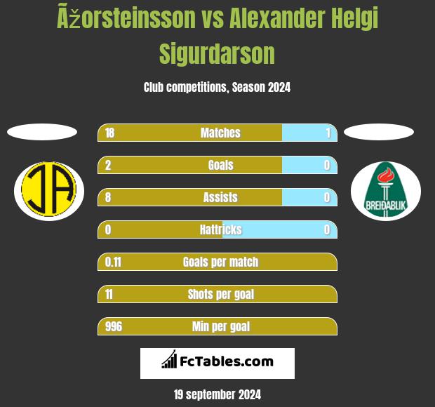 Ãžorsteinsson vs Alexander Helgi Sigurdarson h2h player stats