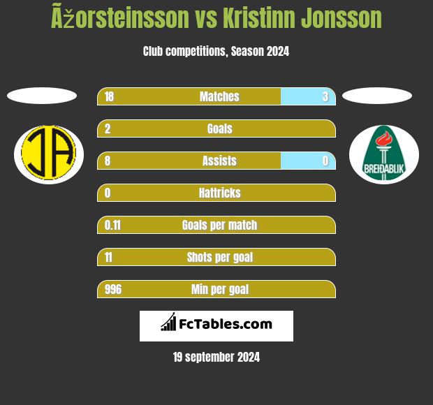 Ãžorsteinsson vs Kristinn Jonsson h2h player stats