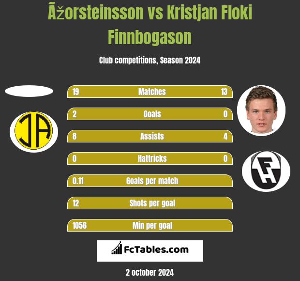 Ãžorsteinsson vs Kristjan Floki Finnbogason h2h player stats