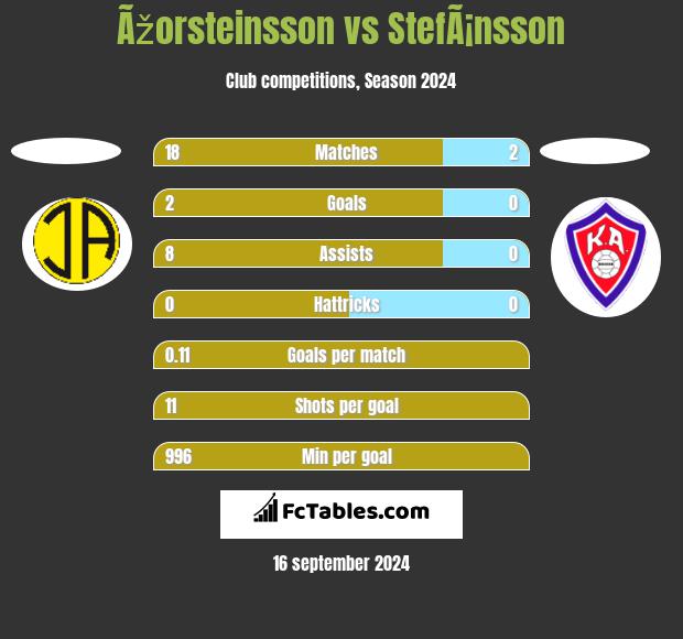 Ãžorsteinsson vs StefÃ¡nsson h2h player stats