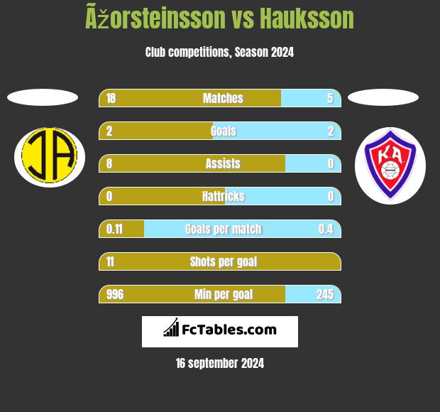 Ãžorsteinsson vs Hauksson h2h player stats