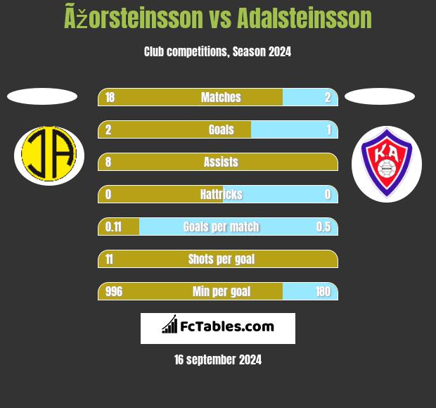 Ãžorsteinsson vs Adalsteinsson h2h player stats