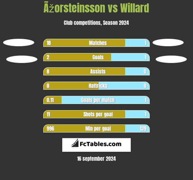 Ãžorsteinsson vs Willard h2h player stats